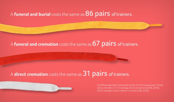 Infographic, The cost of dying